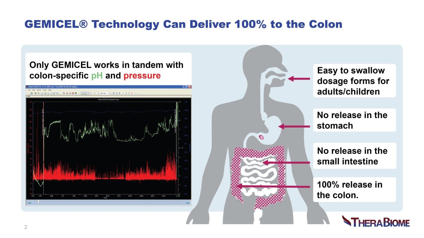 GEMICEL technology can deliver 100% to the Colon. Video showing drug delivery. TheraBiome Colon-specific pH and pressure. Easy to swallow. No release in the stomach. No release in the small intestine. 100% delivery in the colon.