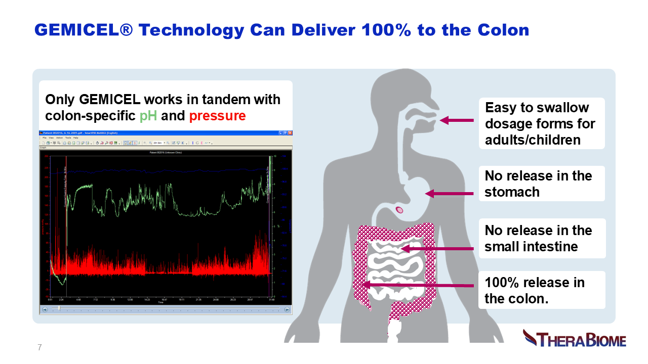 Colon-specific pH and pressure. Easy to swallow. No release in the stomach. No release in the small intestine. 100% delivery in the colon. 