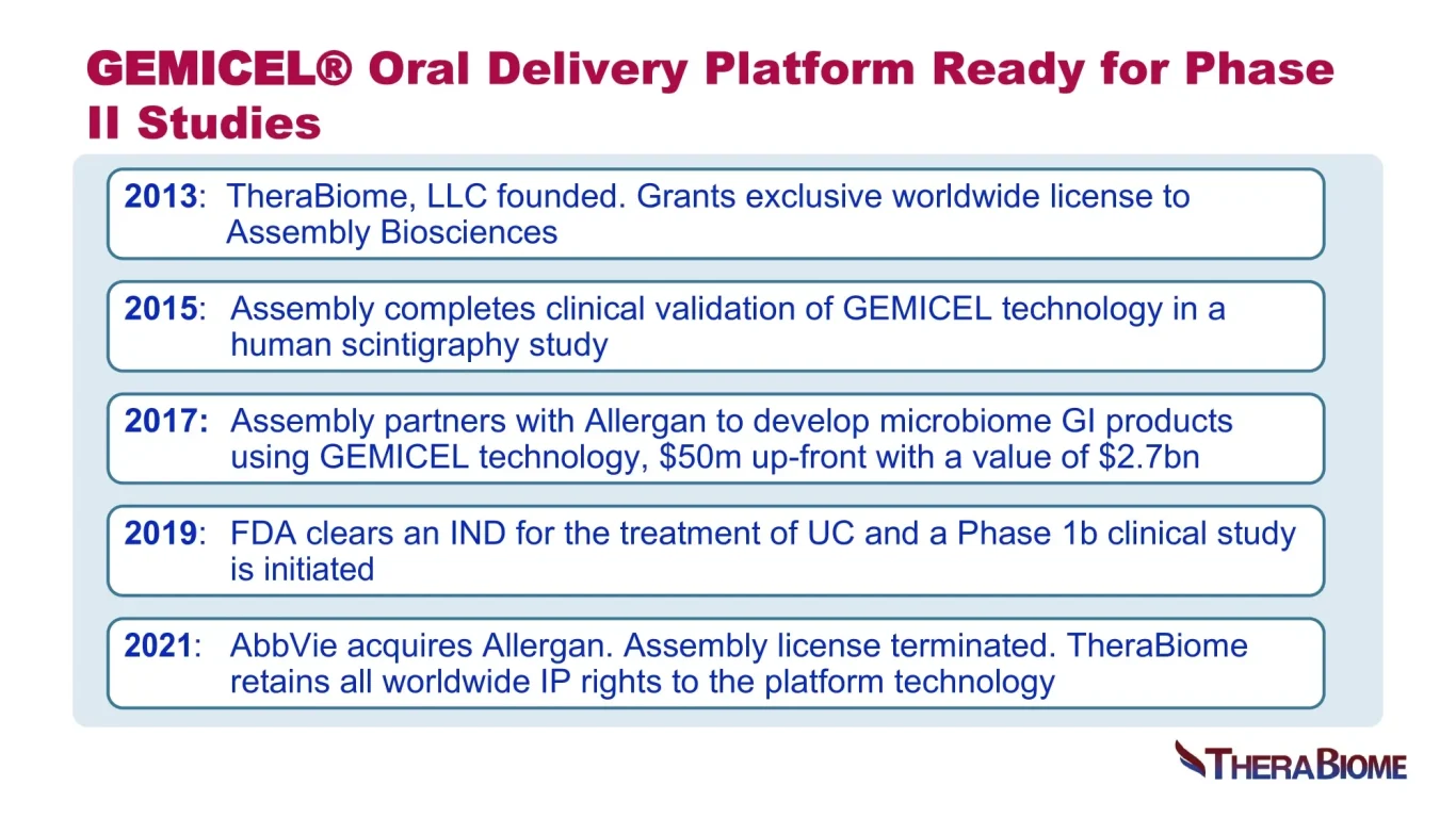 TheraBiome's GEMICEL oral drug delivery technology Enabling platform to specific sites in the GI-tract Proximal colon. Local and systemic. 
