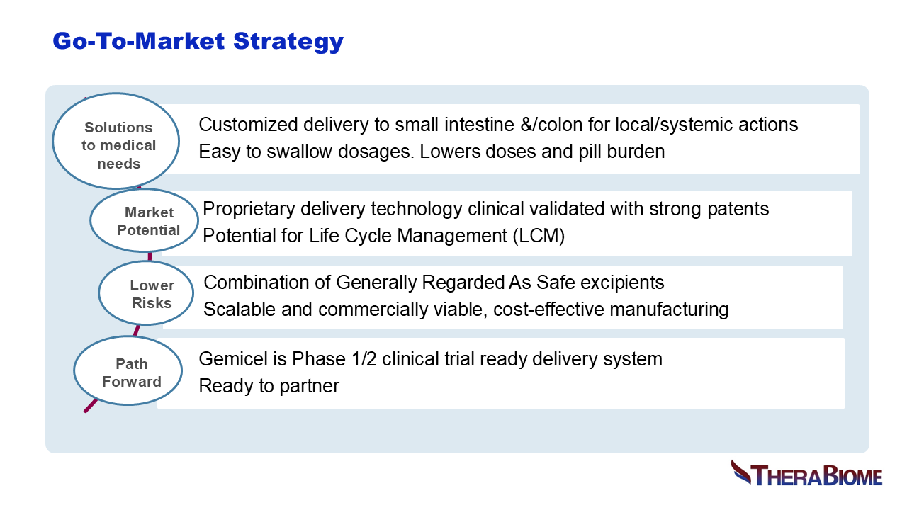 Medical solutions. Customized delivery small intestine and colon. Proprietary delivery technology clinically validated. TheraBiome GEMICEL 
